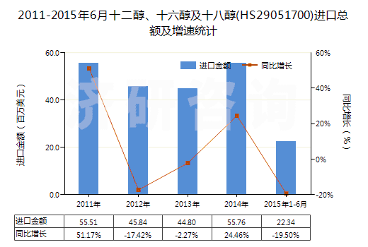2011-2015年6月十二醇、十六醇及十八醇(HS29051700)進(jìn)口總額及增速統(tǒng)計